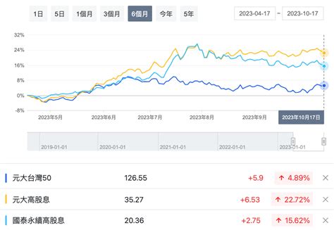 Ai股熄火、高股息00878股價下跌 為何0056沒在怕？3重點揭etf老將抗跌原因 Smart自學網 財經好讀 股票 Etf獲利術 基金 Etf 高股息 0056 00878