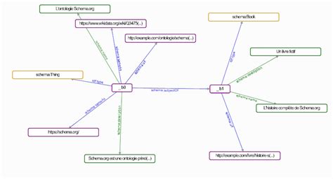 Schema Org Une Ontologie Au Service De Loptimisation Du Seo Ahp