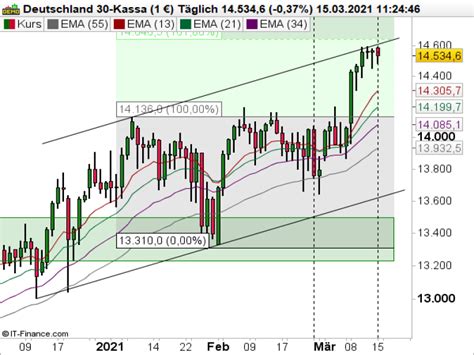 DAX Ausblick Für neue Höchststände fehlt der Schwung Broker Test