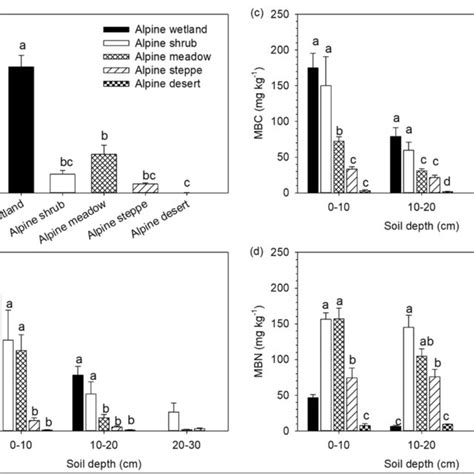 Plant Aboveground Biomass A And Plant Belowground Biomass B