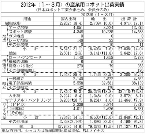 1―3月期の産ロボ出荷額、1．3％減の1171億円−ロボ工業会 日刊工業新聞 電子版