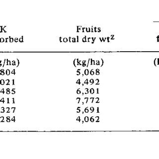 Influence Of Plant Density On K Uptake By Plant Tops And Fruits O F