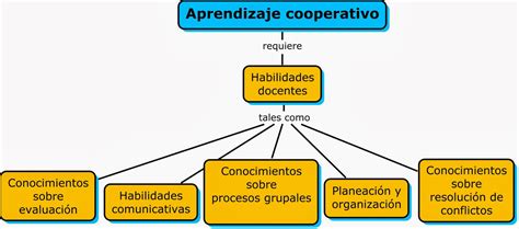 Diferencia Entre El Aprendizaje Cooperativo Y Colaborativo Resumen