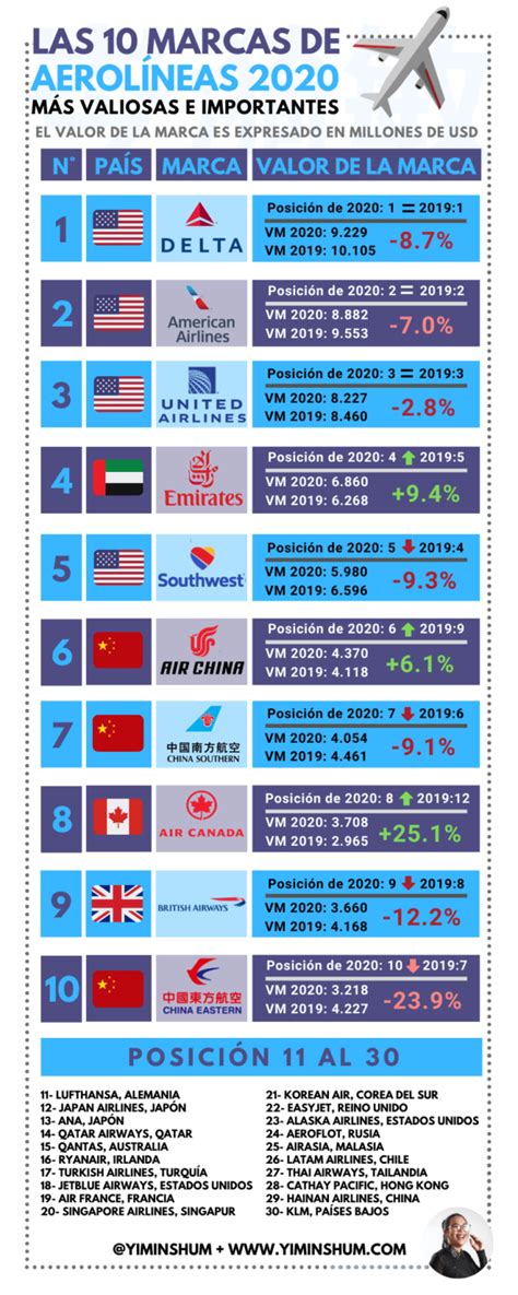 Las Marcas De Aerol Neas M S Valiosas En El Mundo