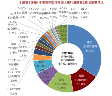 訪日外国人の国別動向をわかりやすく解説！推移・予想・インバウンド対策について 訪日ラボ