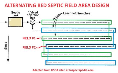 Infiltrator Leaching Chamber Septic Field Design Tips And, 52% OFF