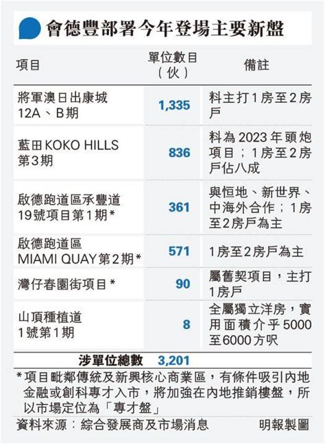 會德豐擬推3「專才盤」 涉逾千伙 位處啟德灣仔 主打中小型單位 20230104 報章內容 明報財經網