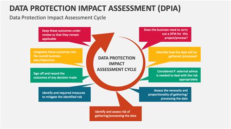 Data Protection Impact Assessment Dpia Template For Powerpoint And