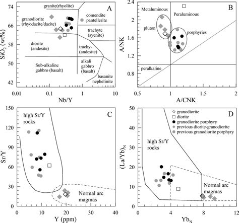 Plots Of A Nb Y Versus Sio After Winchester And Floyd B