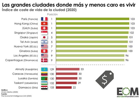 Cuáles son las ciudades del mundo más y menos caras para vivir