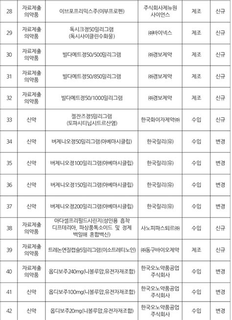 종근당의 엑시글루엠서방정10500밀리그램등 의약품 51개 품목과 의약외품 3개품목 허가 받아