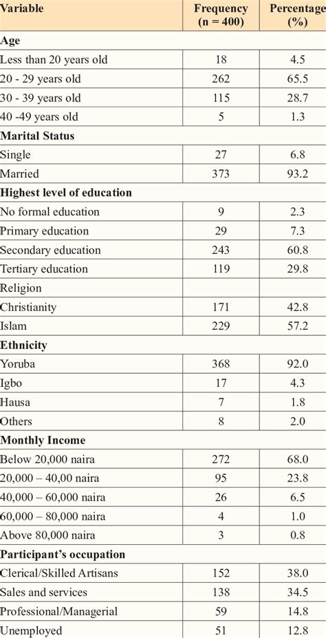 Socio Demographic Characteristics Of Pregnant Women Receiving Skilled