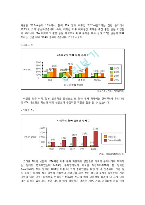 한미 Fta 체결한미 Fta의 현재 상황무역수지 흑자외국인 투자 급증한미 Fta 발효의 긍정적 효과한미 Fta 발효의