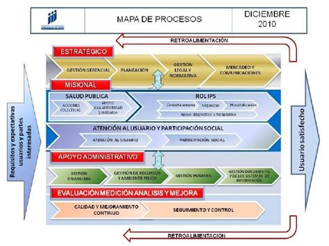 Ejemplo De Mapa De Procesos En Salud Nuevo Ejemplo Images