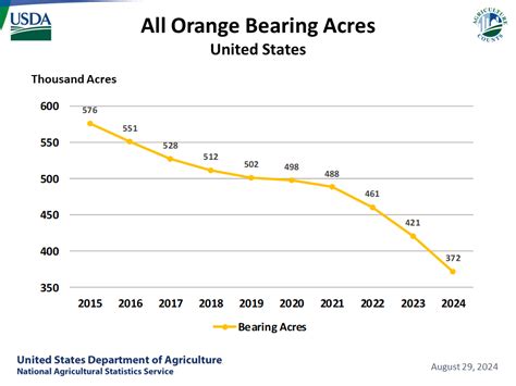 Usda National Agricultural Statistics Service Charts And Maps