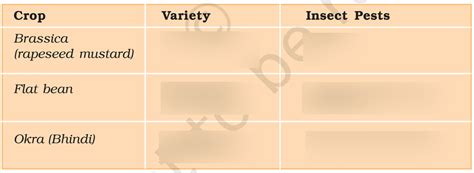 Pest Resistant Varieties Table Diagram Quizlet