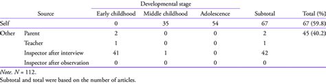 Frequency On Source Of Informants Of The Daily Stress Inventory