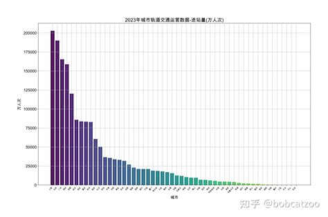 2023年城市轨道交通部分运营数据可视化 知乎