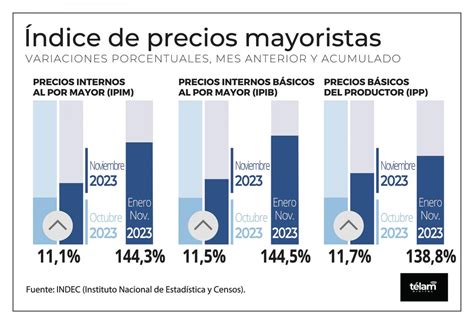 En Lo Que Va Del A O Los Precios Mayoristas Ya Aumentaron El