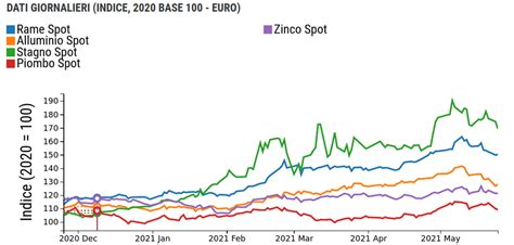 Maggio Mese Di Massimi Storici Per I Prezzi Delle Materie Prime