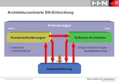 Was Ist Software Architektur