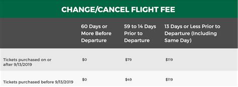 Frontier Airlines waiving change fees until 60 days before departure ...