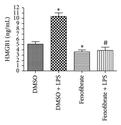 Fenofibrate Inhibits The Basal And Lps Induced Expression Of Hmgb A