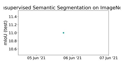 Imagenet S Benchmark Unsupervised Semantic Segmentation Papers With Code