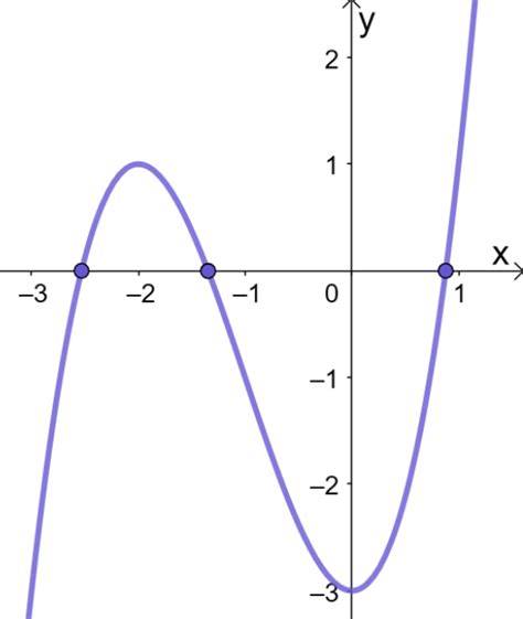 Graphing Cubic Functions Explanation And Examples