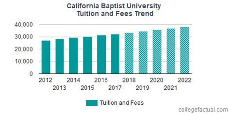 California Baptist University Tuition and Fees