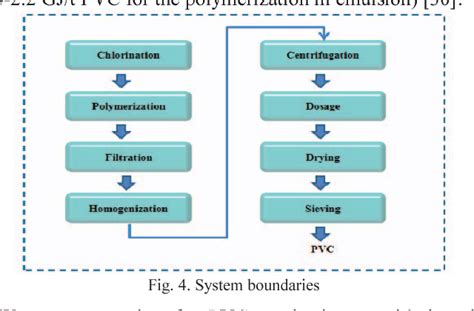 Figure 1 From Environmental Impacts Of Polyvinyl Chloride PVC