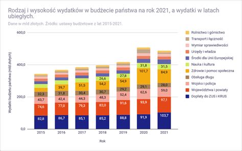 Analiza budżetu państwa polskiego na 2021 rok Inwestomat