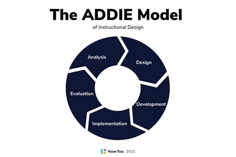 The ADDIE model of instructional design: Your complete guide | The ...