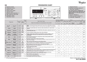 Whirlpool Awe Washing Machine Program Chart Manualzz