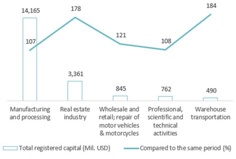 Vietnam Attracted Over Billion In Fdi In The First Months Of