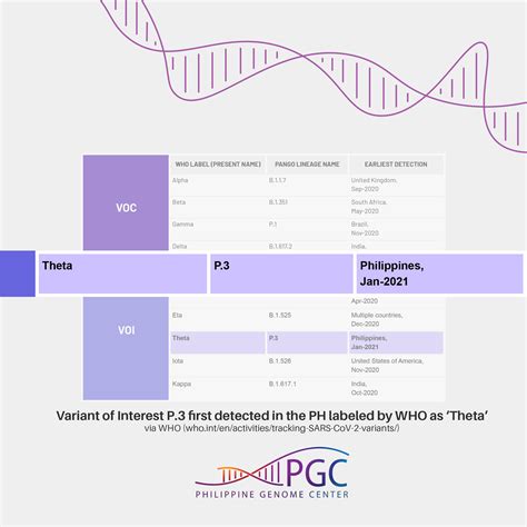 SARS-CoV-2 lineage P.3 first detected in the Philippines labeled as