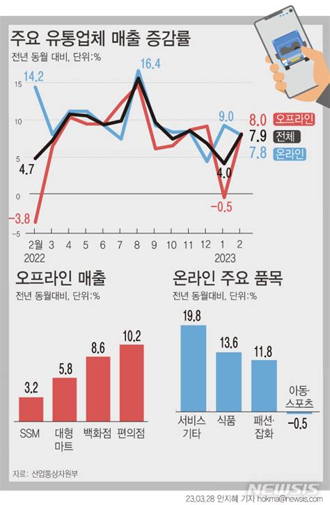 주요 유통업체 매출 8 증가오미크론 이후 개선 공감언론 뉴시스통신사