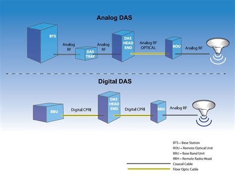 Daspedia Analog Or Digital Das Distributed Antenna System