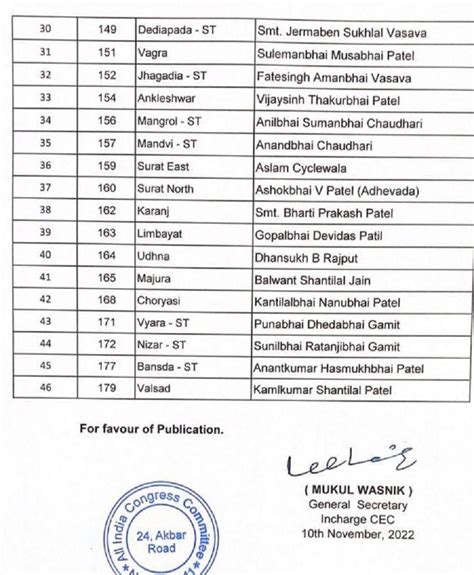 Gujarat Assembly Polls Congress Announces 2nd List Of