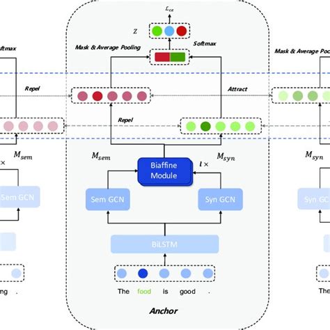 The Overall Architecture Of Our Triplet Contrastive Learning Network Download Scientific Diagram