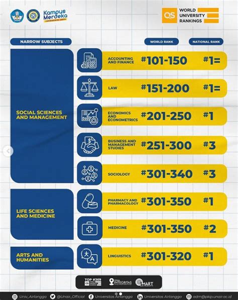 Bidang Linguistik FIB UNAIR Peringkat Pertama Nasional QS WUR By