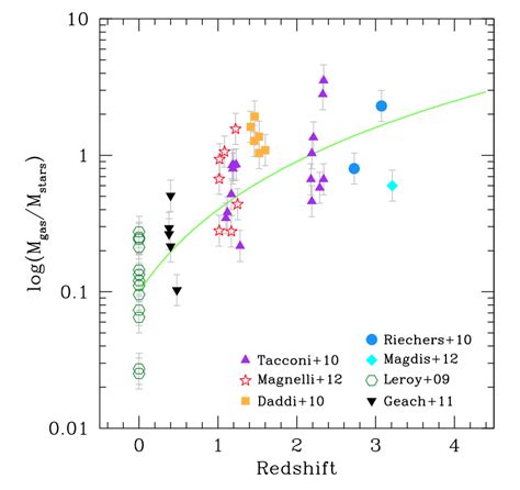 Evolution Of The Gas To Stellar Mass Ratio Mgas M With Redshift