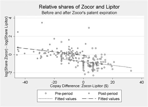 Plan-level prescribing of Zocor vs. Lipitor, by copay difference | Download Scientific Diagram