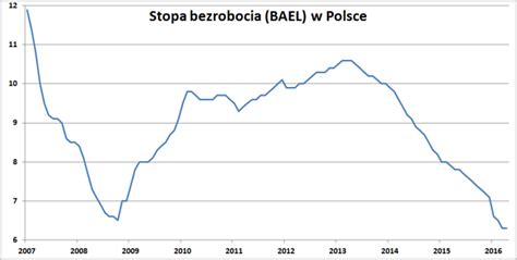 Stopa Bezrobocia W Polsce Najni Sza Od Lat Bankier Pl