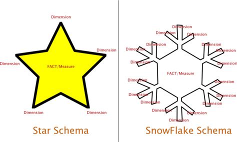 Relationship Between Dimension Table And Fact In Star Schema ...