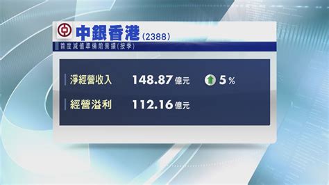 【業績速報】中銀香港首季提取減值準備前淨經營收入 升半成 Now 新聞