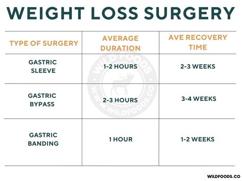 How Long Does Weight Loss Surgery Take