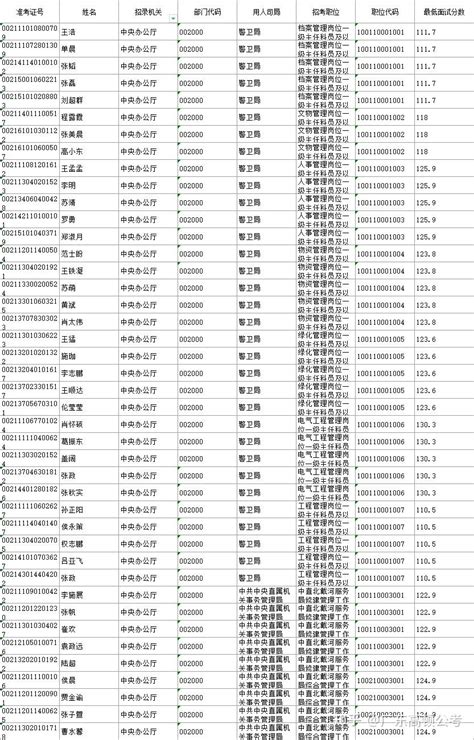 国考笔试成绩出来了，大家觉得多少分能够进面？ 知乎