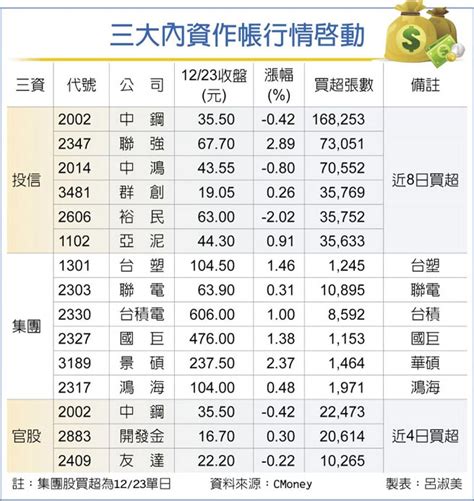 中鋼、聯電等15檔火力全開 三大內資齊力 合攻作帳行情 財經要聞 工商時報