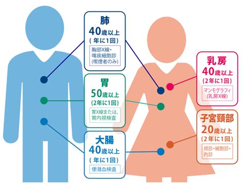 がん検診のすすめ 大阪急性期・総合医療センター 消化器外科